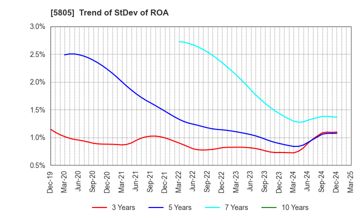 5805 SWCC Corporation: Trend of StDev of ROA