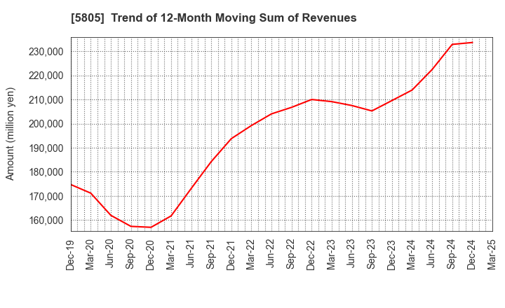5805 SWCC Corporation: Trend of 12-Month Moving Sum of Revenues
