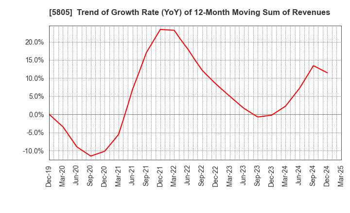 5805 SWCC Corporation: Trend of Growth Rate (YoY) of 12-Month Moving Sum of Revenues