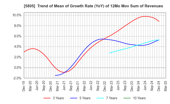 5805 SWCC Corporation: Trend of Mean of Growth Rate (YoY) of 12Mo Mov Sum of Revenues