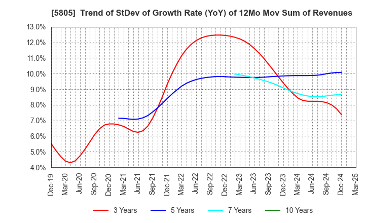 5805 SWCC Corporation: Trend of StDev of Growth Rate (YoY) of 12Mo Mov Sum of Revenues