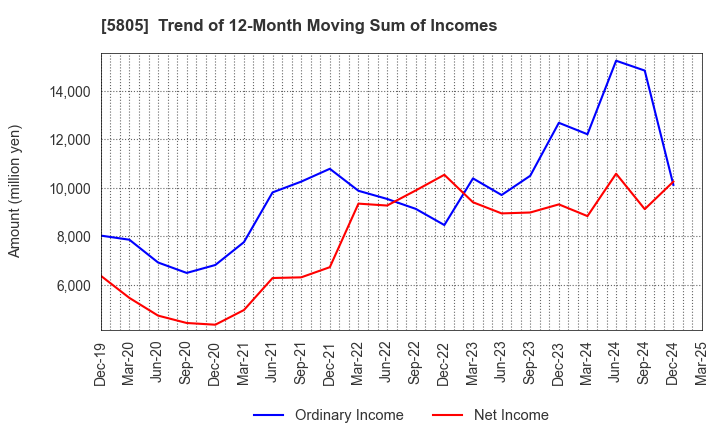 5805 SWCC Corporation: Trend of 12-Month Moving Sum of Incomes