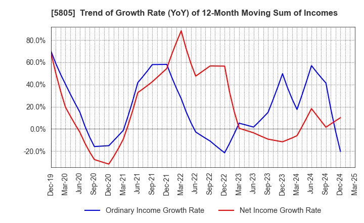 5805 SWCC Corporation: Trend of Growth Rate (YoY) of 12-Month Moving Sum of Incomes