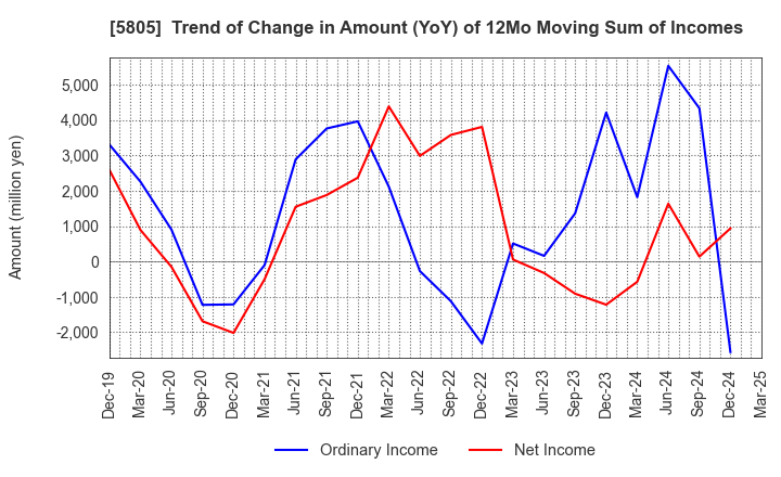 5805 SWCC Corporation: Trend of Change in Amount (YoY) of 12Mo Moving Sum of Incomes