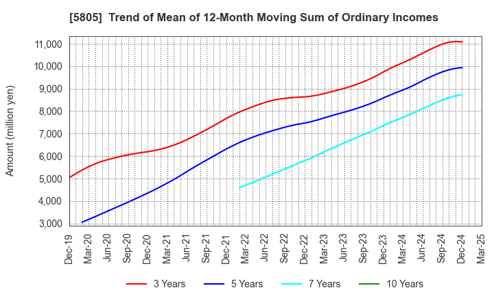 5805 SWCC Corporation: Trend of Mean of 12-Month Moving Sum of Ordinary Incomes