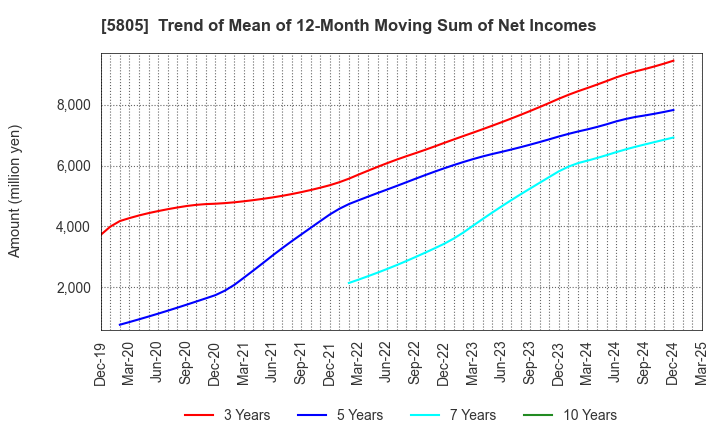 5805 SWCC Corporation: Trend of Mean of 12-Month Moving Sum of Net Incomes