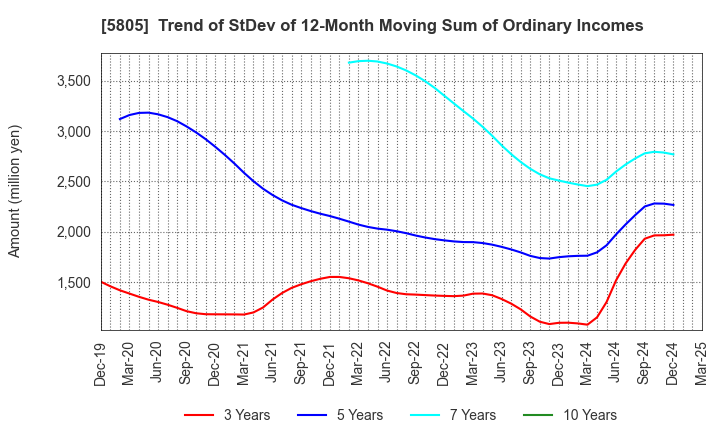 5805 SWCC Corporation: Trend of StDev of 12-Month Moving Sum of Ordinary Incomes