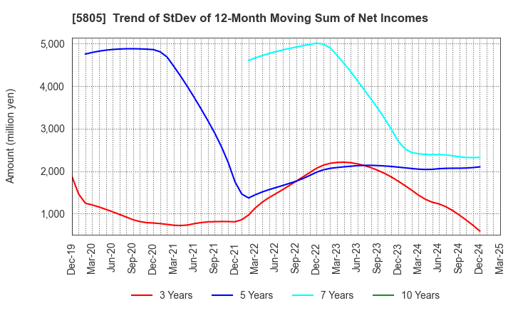 5805 SWCC Corporation: Trend of StDev of 12-Month Moving Sum of Net Incomes