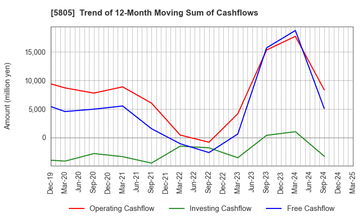 5805 SWCC Corporation: Trend of 12-Month Moving Sum of Cashflows
