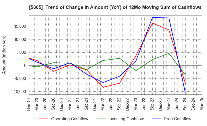 5805 SWCC Corporation: Trend of Change in Amount (YoY) of 12Mo Moving Sum of Cashflows