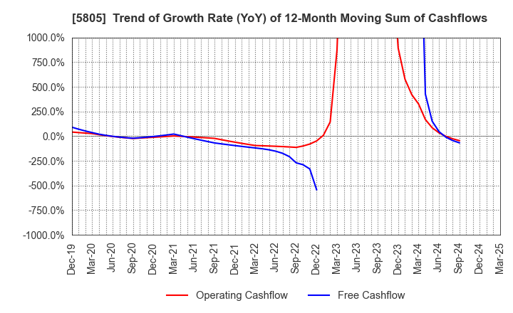 5805 SWCC Corporation: Trend of Growth Rate (YoY) of 12-Month Moving Sum of Cashflows