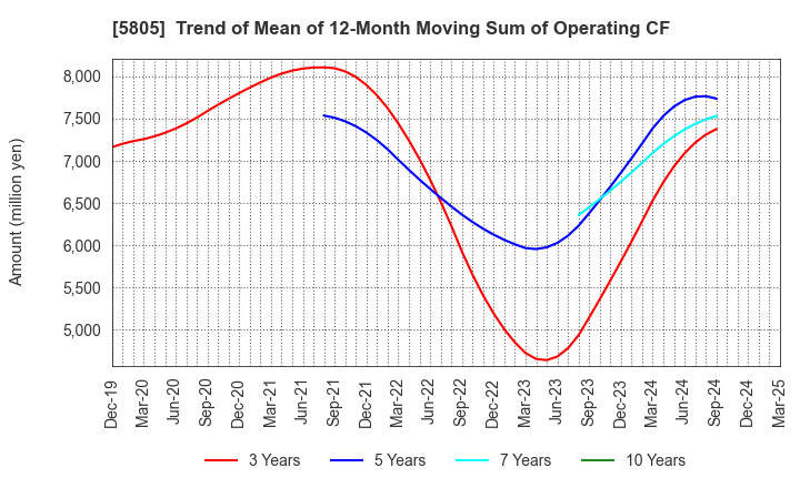 5805 SWCC Corporation: Trend of Mean of 12-Month Moving Sum of Operating CF