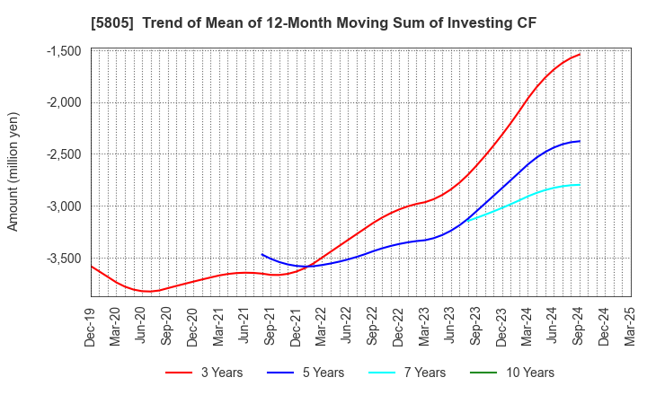 5805 SWCC Corporation: Trend of Mean of 12-Month Moving Sum of Investing CF