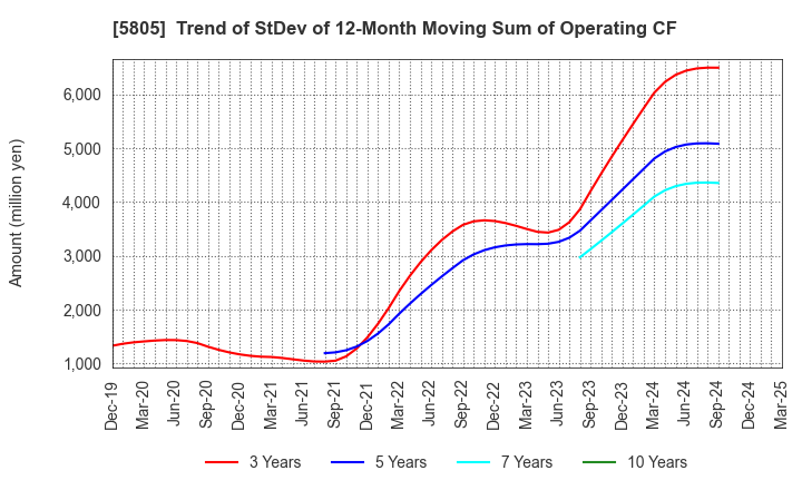 5805 SWCC Corporation: Trend of StDev of 12-Month Moving Sum of Operating CF