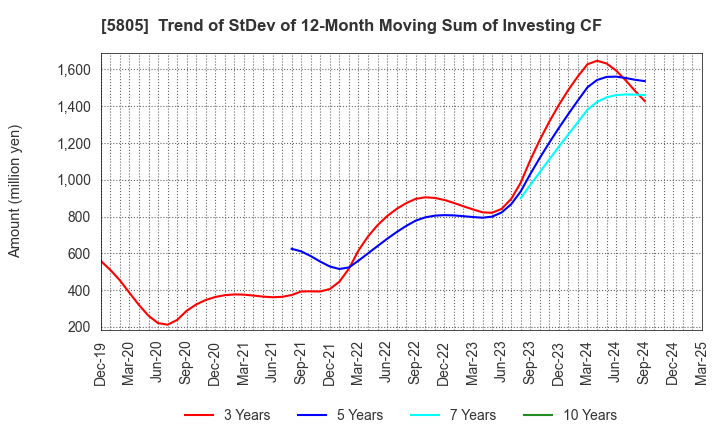 5805 SWCC Corporation: Trend of StDev of 12-Month Moving Sum of Investing CF