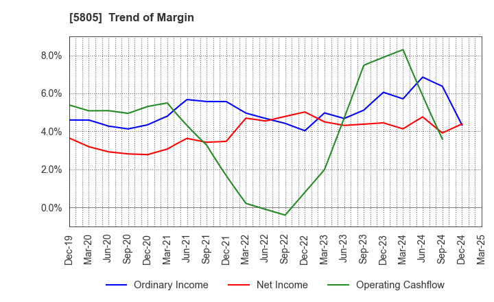 5805 SWCC Corporation: Trend of Margin