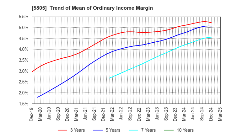 5805 SWCC Corporation: Trend of Mean of Ordinary Income Margin