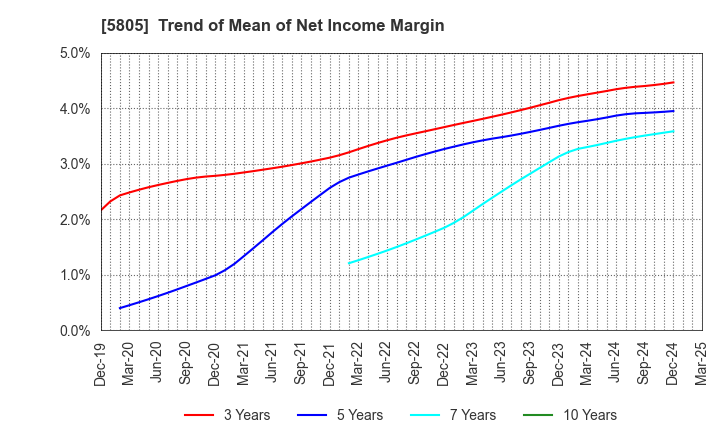 5805 SWCC Corporation: Trend of Mean of Net Income Margin