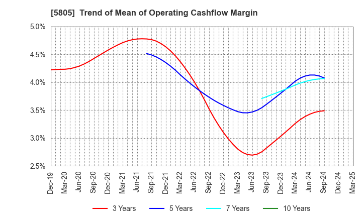 5805 SWCC Corporation: Trend of Mean of Operating Cashflow Margin