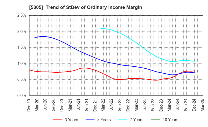 5805 SWCC Corporation: Trend of StDev of Ordinary Income Margin
