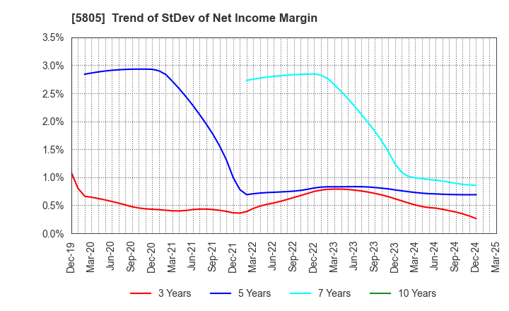 5805 SWCC Corporation: Trend of StDev of Net Income Margin