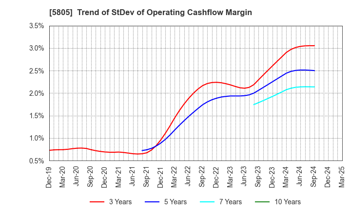 5805 SWCC Corporation: Trend of StDev of Operating Cashflow Margin