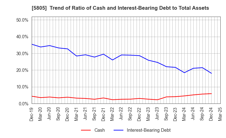 5805 SWCC Corporation: Trend of Ratio of Cash and Interest-Bearing Debt to Total Assets