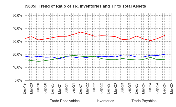 5805 SWCC Corporation: Trend of Ratio of TR, Inventories and TP to Total Assets