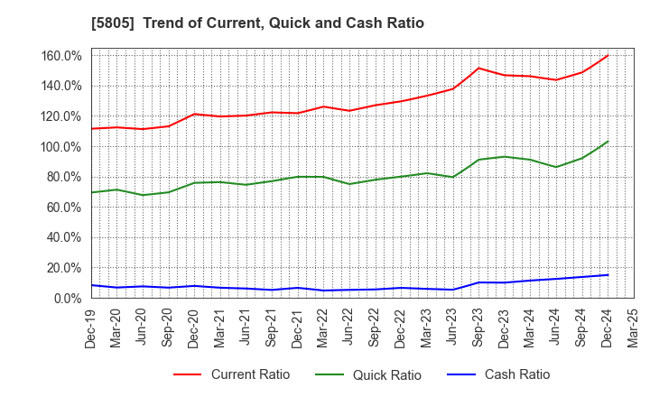 5805 SWCC Corporation: Trend of Current, Quick and Cash Ratio
