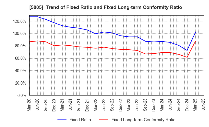 5805 SWCC Corporation: Trend of Fixed Ratio and Fixed Long-term Conformity Ratio