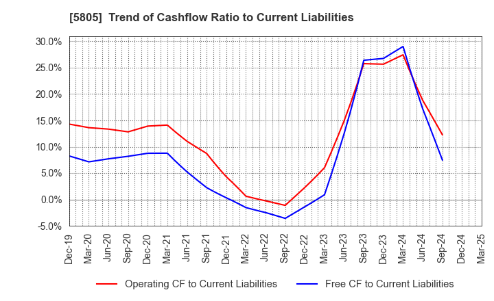 5805 SWCC Corporation: Trend of Cashflow Ratio to Current Liabilities