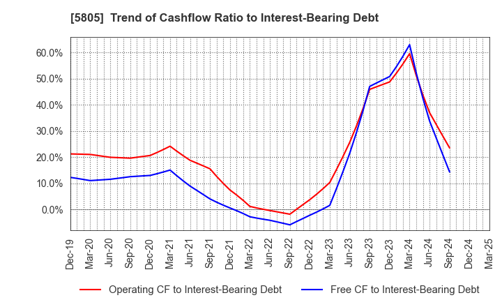 5805 SWCC Corporation: Trend of Cashflow Ratio to Interest-Bearing Debt