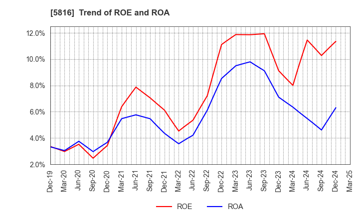 5816 Onamba Co.,Ltd.: Trend of ROE and ROA