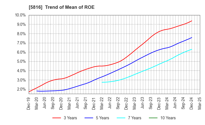 5816 Onamba Co.,Ltd.: Trend of Mean of ROE