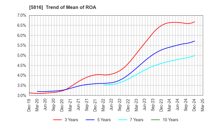5816 Onamba Co.,Ltd.: Trend of Mean of ROA