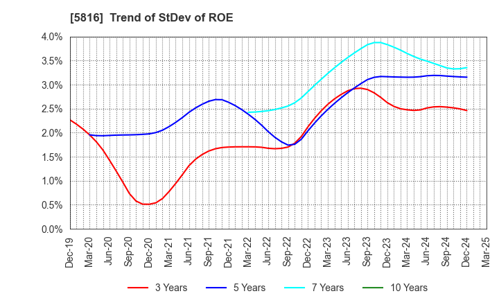 5816 Onamba Co.,Ltd.: Trend of StDev of ROE