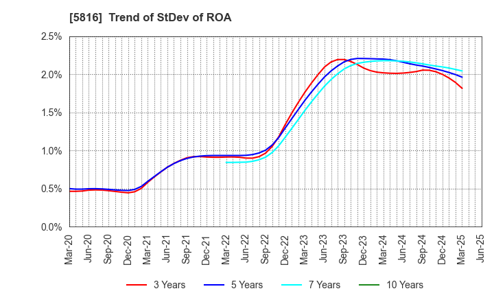 5816 Onamba Co.,Ltd.: Trend of StDev of ROA