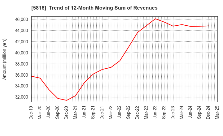5816 Onamba Co.,Ltd.: Trend of 12-Month Moving Sum of Revenues