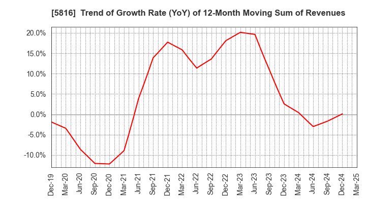 5816 Onamba Co.,Ltd.: Trend of Growth Rate (YoY) of 12-Month Moving Sum of Revenues