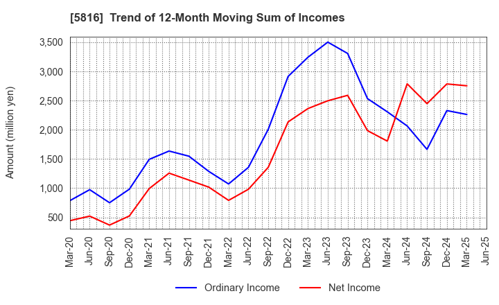 5816 Onamba Co.,Ltd.: Trend of 12-Month Moving Sum of Incomes
