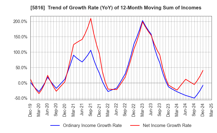5816 Onamba Co.,Ltd.: Trend of Growth Rate (YoY) of 12-Month Moving Sum of Incomes