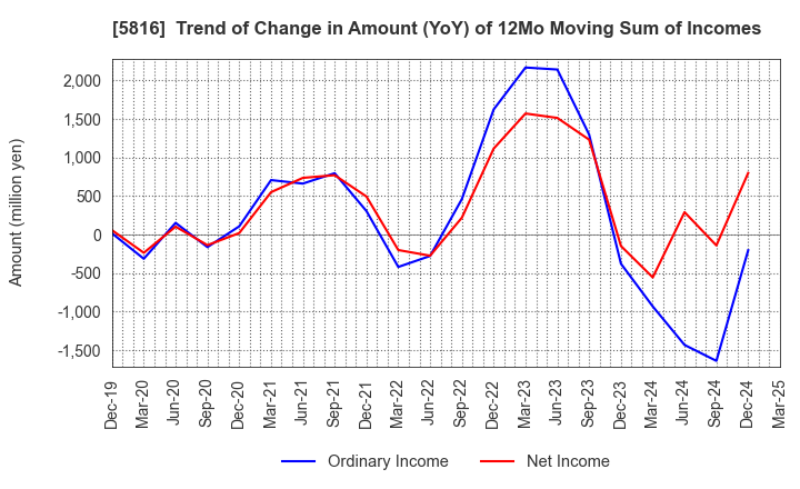 5816 Onamba Co.,Ltd.: Trend of Change in Amount (YoY) of 12Mo Moving Sum of Incomes