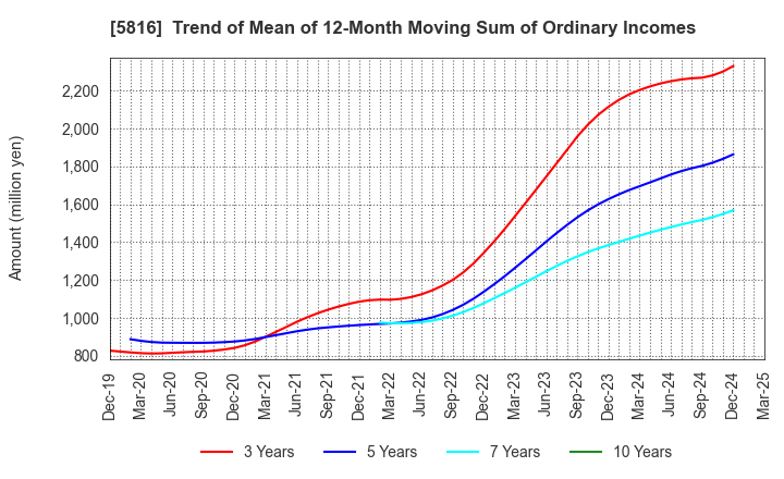 5816 Onamba Co.,Ltd.: Trend of Mean of 12-Month Moving Sum of Ordinary Incomes