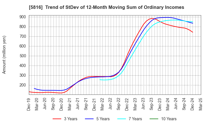 5816 Onamba Co.,Ltd.: Trend of StDev of 12-Month Moving Sum of Ordinary Incomes