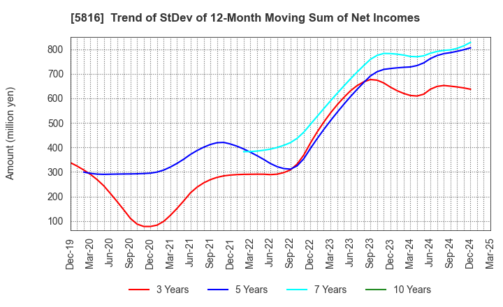 5816 Onamba Co.,Ltd.: Trend of StDev of 12-Month Moving Sum of Net Incomes