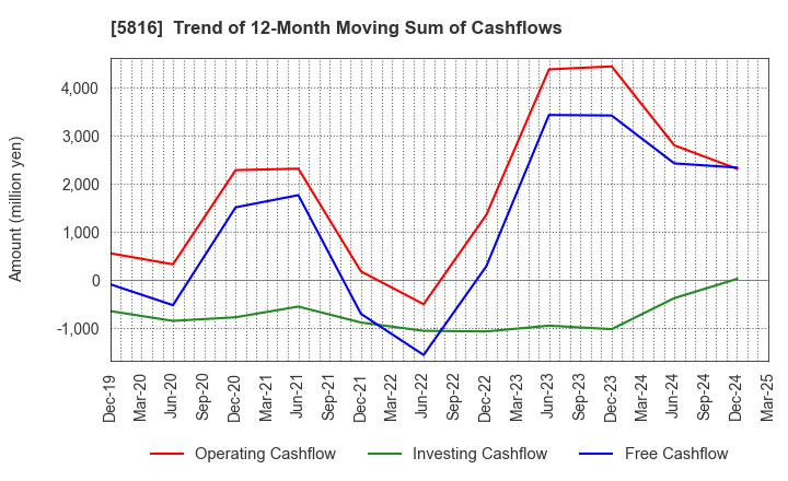 5816 Onamba Co.,Ltd.: Trend of 12-Month Moving Sum of Cashflows