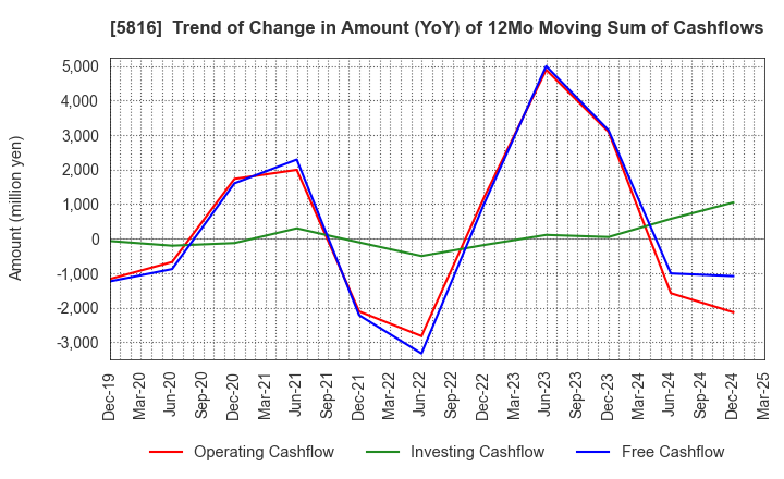 5816 Onamba Co.,Ltd.: Trend of Change in Amount (YoY) of 12Mo Moving Sum of Cashflows