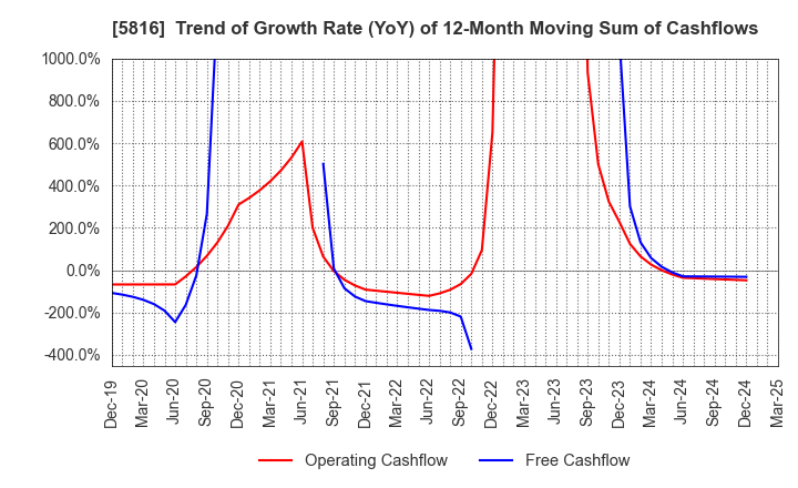5816 Onamba Co.,Ltd.: Trend of Growth Rate (YoY) of 12-Month Moving Sum of Cashflows