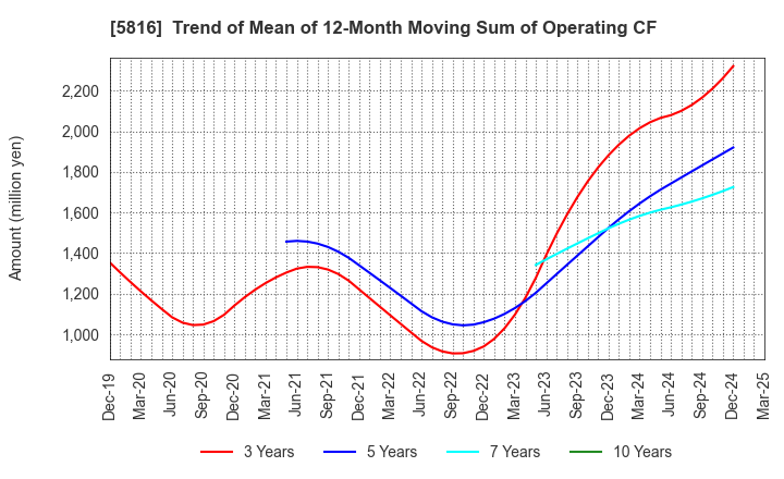 5816 Onamba Co.,Ltd.: Trend of Mean of 12-Month Moving Sum of Operating CF