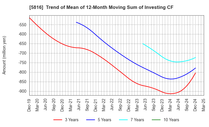 5816 Onamba Co.,Ltd.: Trend of Mean of 12-Month Moving Sum of Investing CF